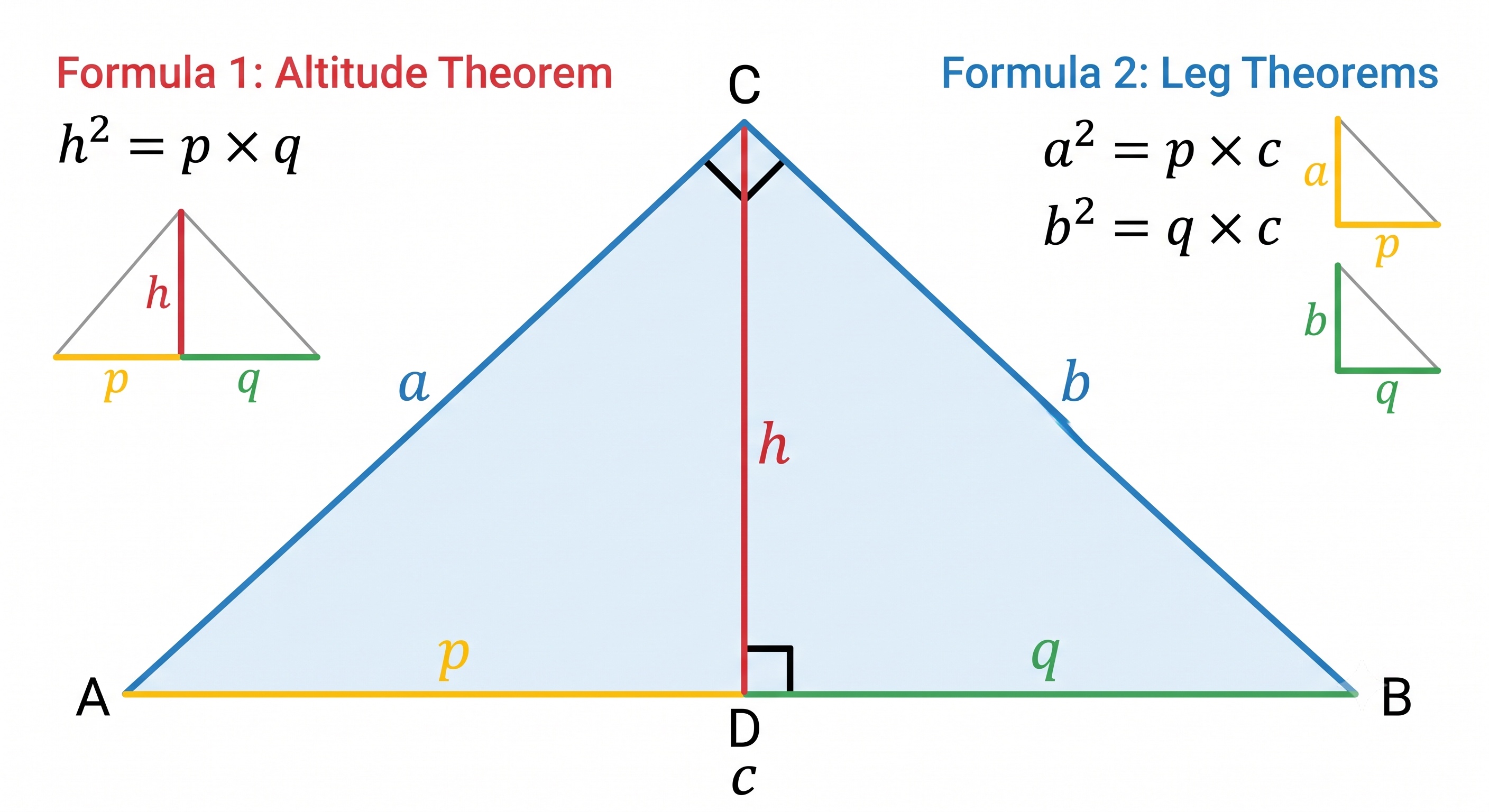 Right triangle altitude theorem diagram showing h squared equals p times q and the leg theorems a squared equals p times c and b squared equals q times c